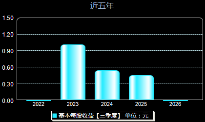 德冠新材001378每股收益