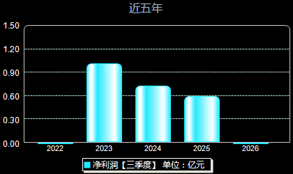 德冠新材001378年净利润