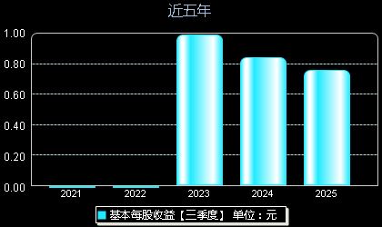 华纬科技001380每股收益