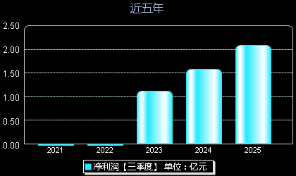 华纬科技001380年净利润