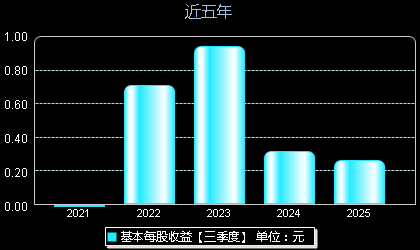 雪祺电气001387每股收益