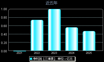 雪祺电气001387年净利润