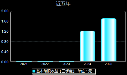 广合科技001389每股收益
