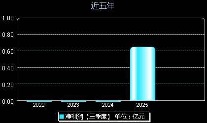 江顺科技001400年净利润