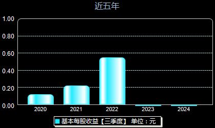 长川科技300604每股收益