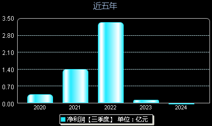 长川科技300604年净利润