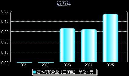 广康生化300804每股收益