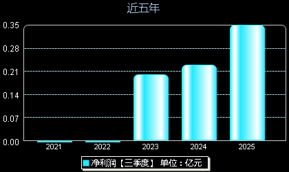 广康生化300804年净利润