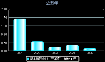 星辉环材300834每股收益