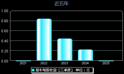 威力传动300904每股收益
