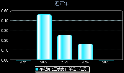 威力传动300904年净利润