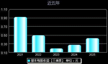 本川智能(300964)每股收益