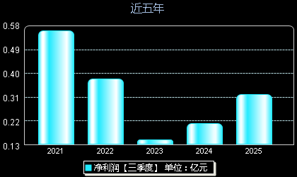 本川智能(300964)年净利润