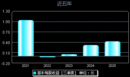 恒宇信通300965每股收益