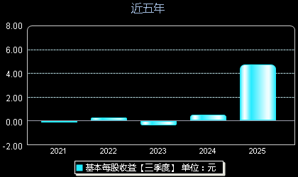 万辰生物300972每股收益