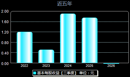 达瑞电子300976每股收益