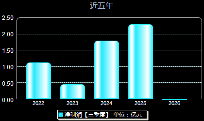 达瑞电子300976年净利润
