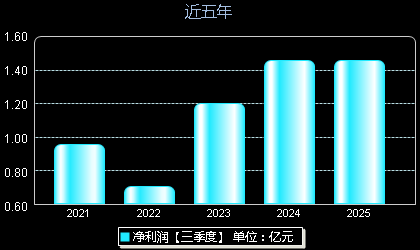 东箭科技300978年净利润