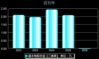 华利集团300979每股收益