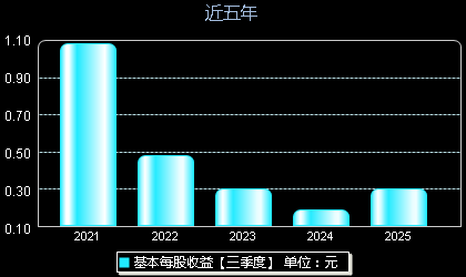 祥源新材300980每股收益