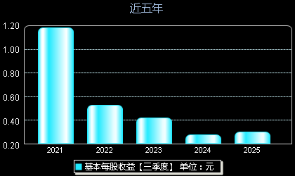 金沃股份300984每股收益