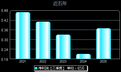 金沃股份300984年净利润