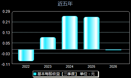 致远新能300985每股收益