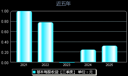 志特新材300986每股收益
