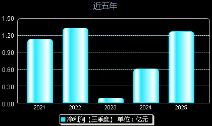 志特新材300986年净利润
