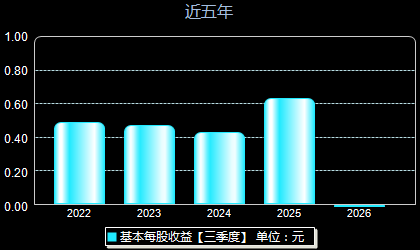 津荣天宇300988每股收益