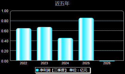 津荣天宇300988年净利润