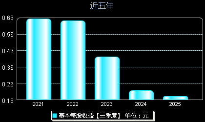 泰福泵业300992每股收益