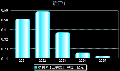 泰福泵业300992年净利润