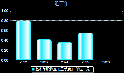 久祺股份300994每股收益