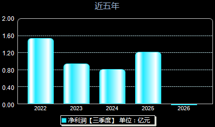 久祺股份300994年净利润