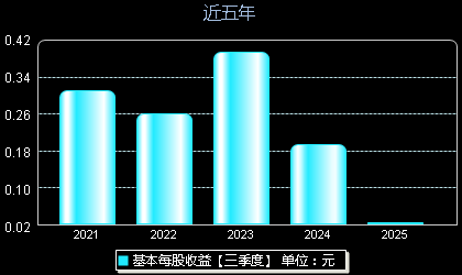 欢乐家300997每股收益
