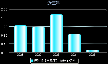欢乐家300997年净利润
