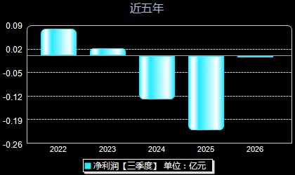 宁波方正300998年净利润