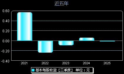 凯淳股份301001每股收益