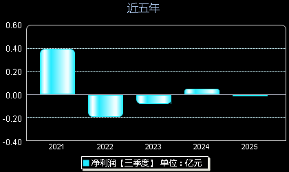 凯淳股份301001年净利润
