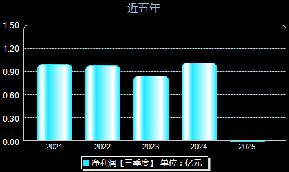 江苏博云301003年净利润
