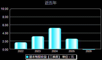 嘉益股份301004每股收益