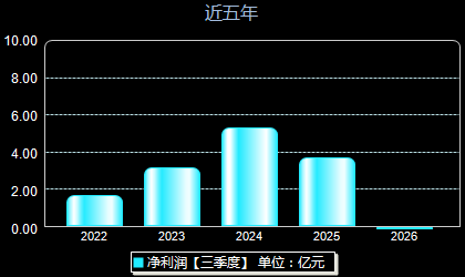 嘉益股份301004年净利润