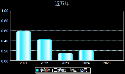 超捷股份301005年净利润