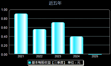 宏昌科技301008每股收益