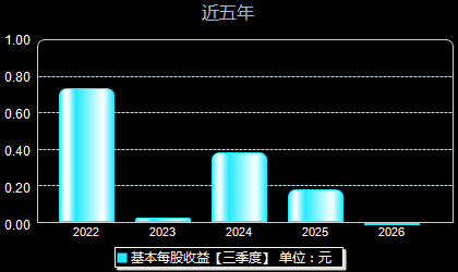 扬电科技301012每股收益