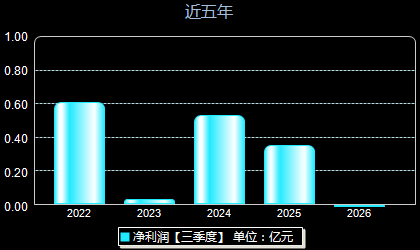 扬电科技301012年净利润