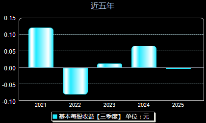 利和兴301013每股收益