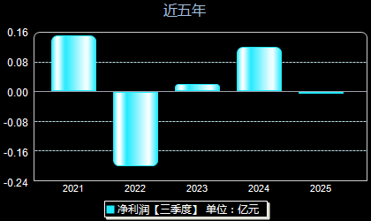 利和兴301013年净利润