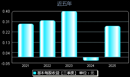 漱玉平民301017每股收益